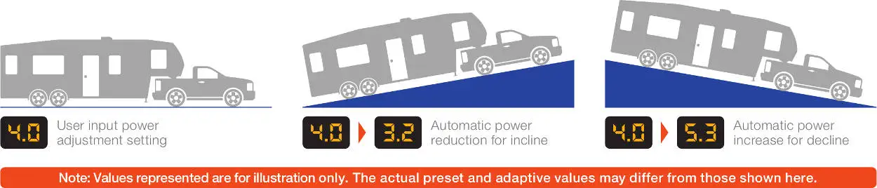 How Trailer Brake Controller Adjusts Output for Hills